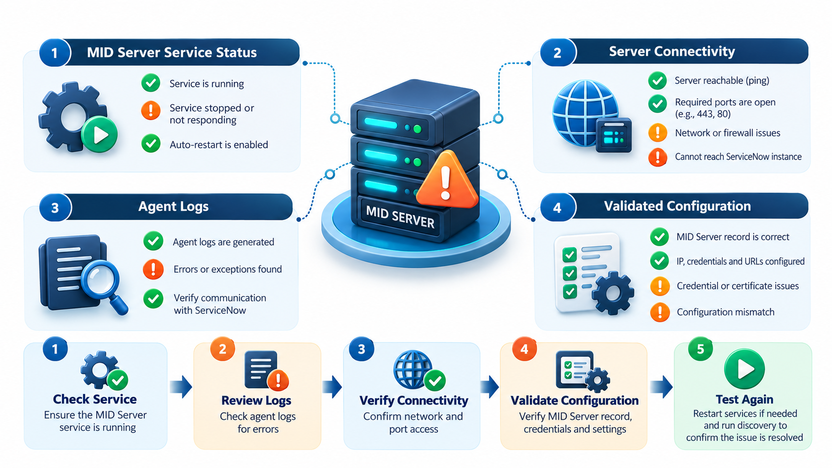 Troubleshooting a down or unresponsive ServiceNow MID Server by checking service status, logs, connectivity, and configuration